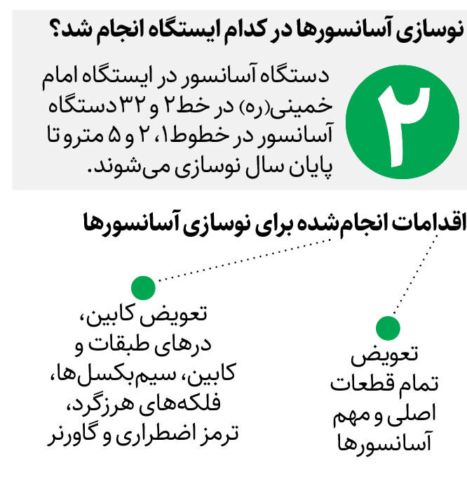 نوسازی آسانسورهای مترو تا پایان سال