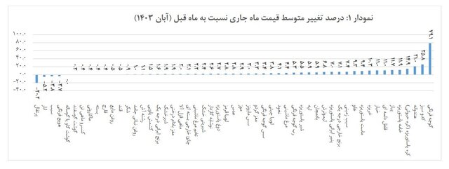 متوسط قیمت کالاهای خوراکی اعلام شد