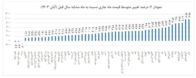 متوسط قیمت کالاهای خوراکی اعلام شد