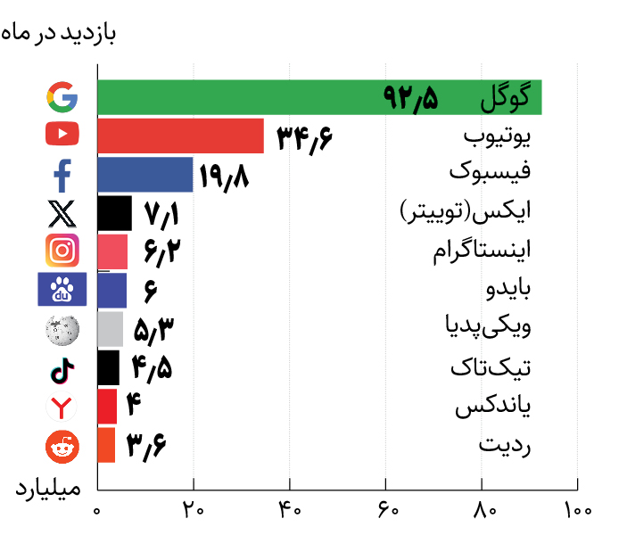 پربازدیدترین سایت‌ها در سال ۲۰۲۴