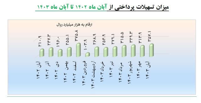 افزایش ۴۶ درصدی پرداخت تسهیلات به شرکت‌های دانش بنیان