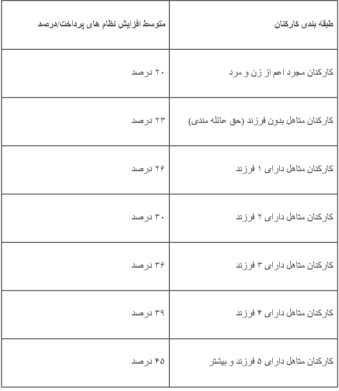 مقایسه حقوق سال 1404 و 1403 / جدول دستمزد کارگران در سال 1404