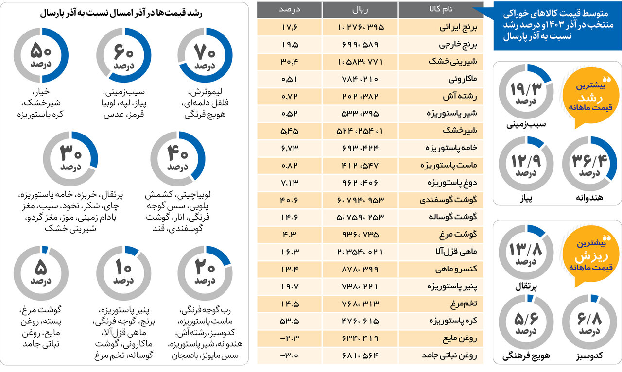 نبض نامنظم قیمت خوراکی ها! | بیشترین رشد قیمت را کدام خوراکی ها داشتند؟