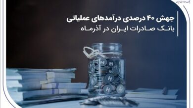 جهش ۴۰ درصدی درآمدهای عملیاتی بانک صادرات در آذرماه