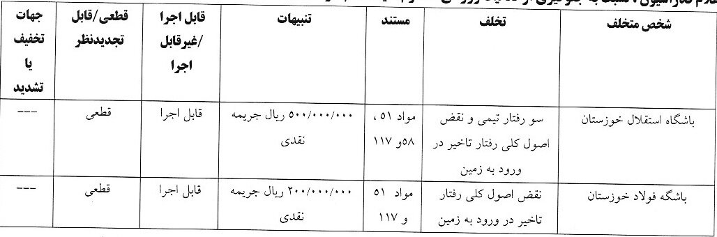 جریمه ۵ باشگاه لیگ برتری فوتبال توسط کمیته انضباطی