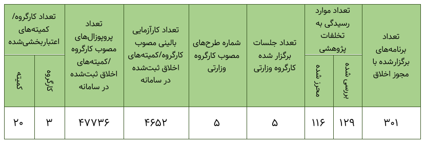 کارت قرمز بدرفتاری پژوهشی به ۴۲۲ دانشگاهی؛ مقابله با تقلب علمی به کجا رسید؟