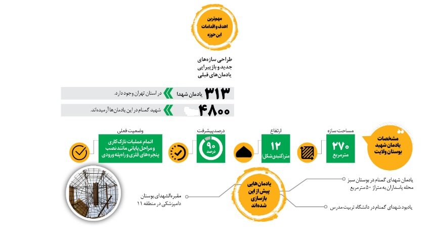 یادمان های شهدا نونوار می شوند