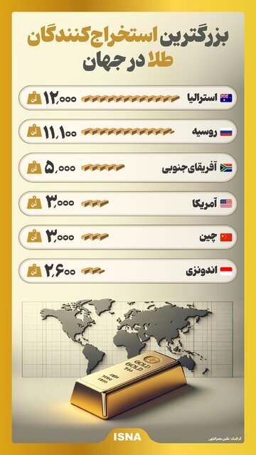 بزرگترین استخراج‌کنندگان طلا در جهان را  بشناسید