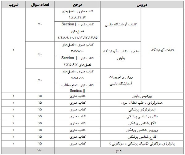 جزییات آزمون دوره تکمیلی تخصصی علوم آزمایشگاهی سال ۱۴۰۴ اعلام شد