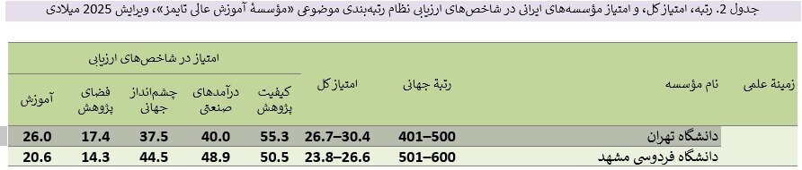 فیزیک و مهندسی پرچمدار برترین دانشگاه‌های ایرانی در معیار جهانی