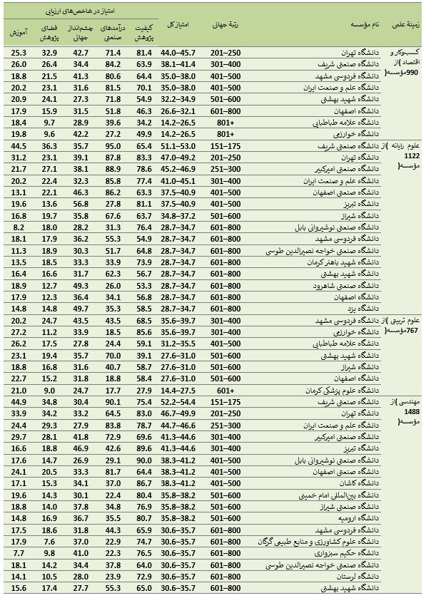 فیزیک و مهندسی پرچمدار برترین دانشگاه‌های ایرانی در معیار جهانی