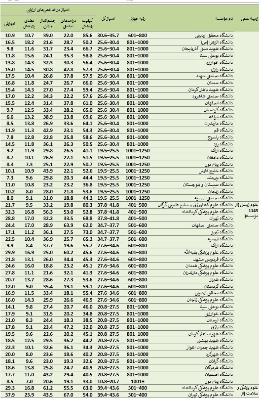 فیزیک و مهندسی پرچمدار برترین دانشگاه‌های ایرانی در معیار جهانی