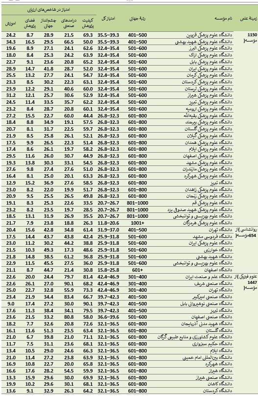 فیزیک و مهندسی پرچمدار برترین دانشگاه‌های ایرانی در معیار جهانی