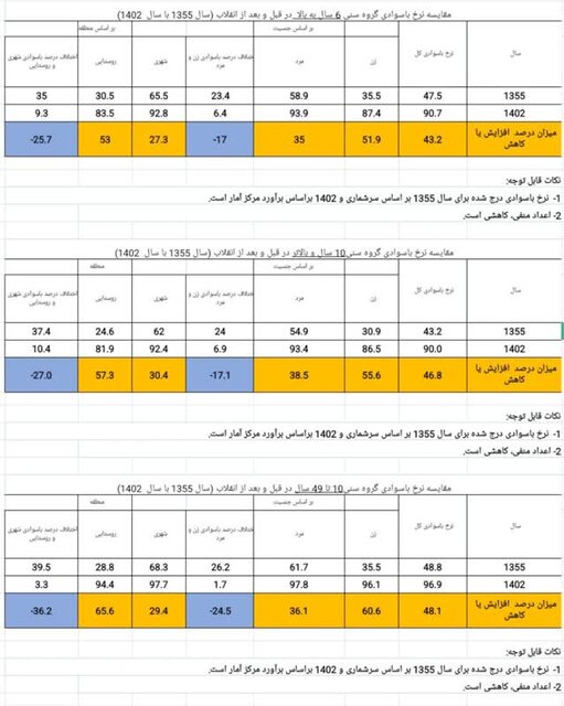 انقلابی در مدرسه‌سازی و کاهش شکاف آموزشی در ایران