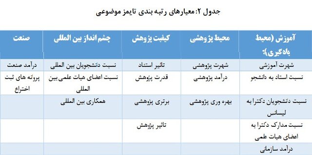 درخشش دانشگاه‌های ایران در بین ۸۰۰ دانشگاه برتر جهان بر اساس رتبه‌بندی تایمز