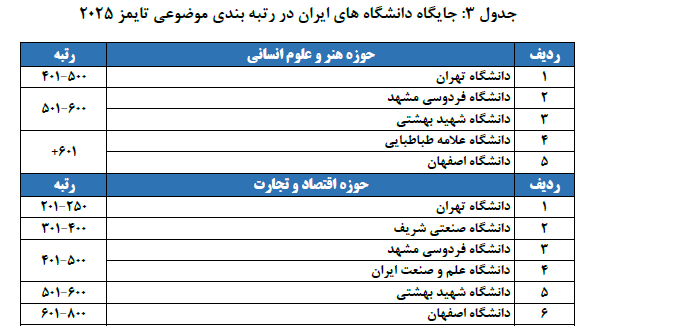 درخشش دانشگاه‌های ایران در بین ۸۰۰ دانشگاه برتر جهان بر اساس رتبه‌بندی تایمز