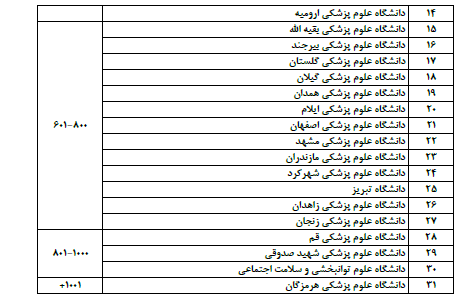 درخشش دانشگاه‌های ایران در بین ۸۰۰ دانشگاه برتر جهان بر اساس رتبه‌بندی تایمز