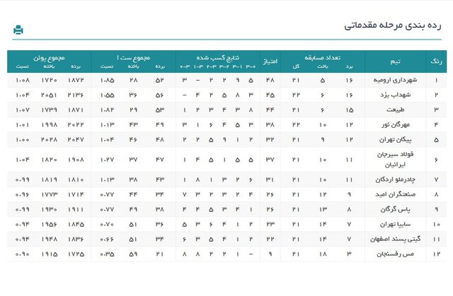 رده‌بندی لیگ برتر والیبال در پایان هفته ۲۵