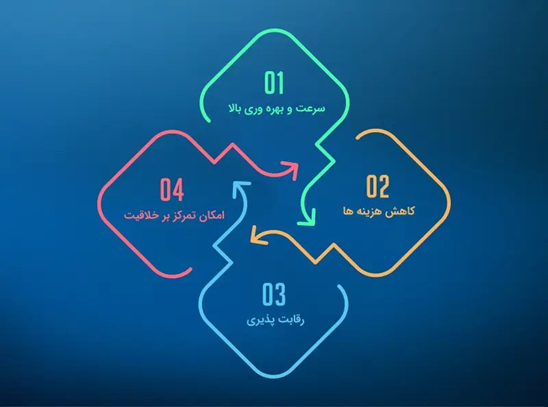 چطور با هوش مصنوعی تولید محتوا کنیم