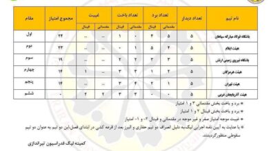 ایلام، نایب‌ قهرمان تفنگ آقایان در لیگ برتر شد