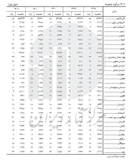 گیلان پیرترین استان کشور