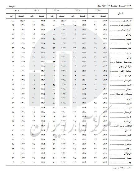 گیلان پیرترین استان کشور