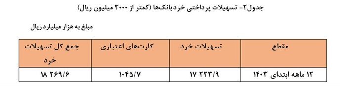 پرداخت ۷ هزار و ۶۶۴ همت تسهیلات توسط شبکه بانکی در سال ۱۴۰۳
